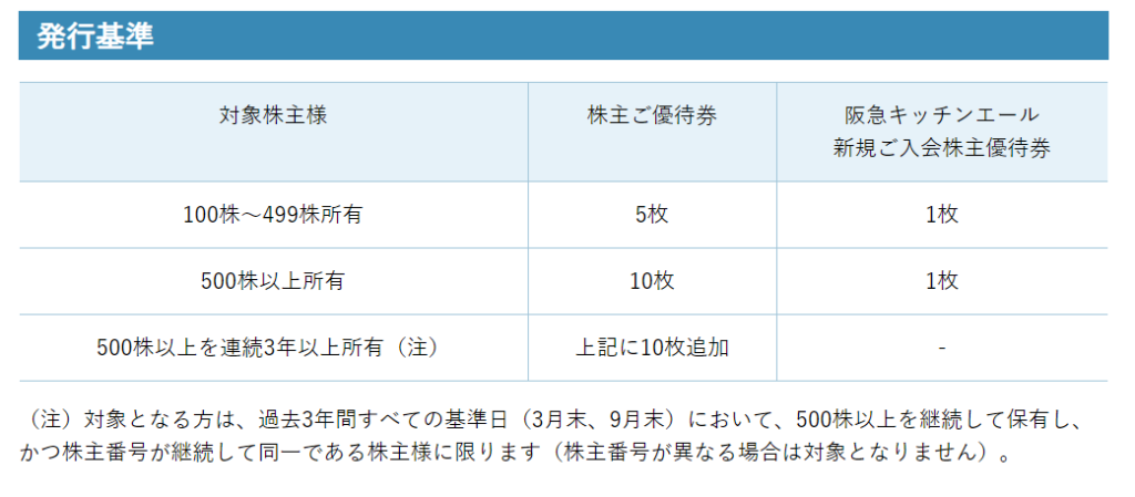 SALE！H2Oリテイリング　阪急百貨店　割引券